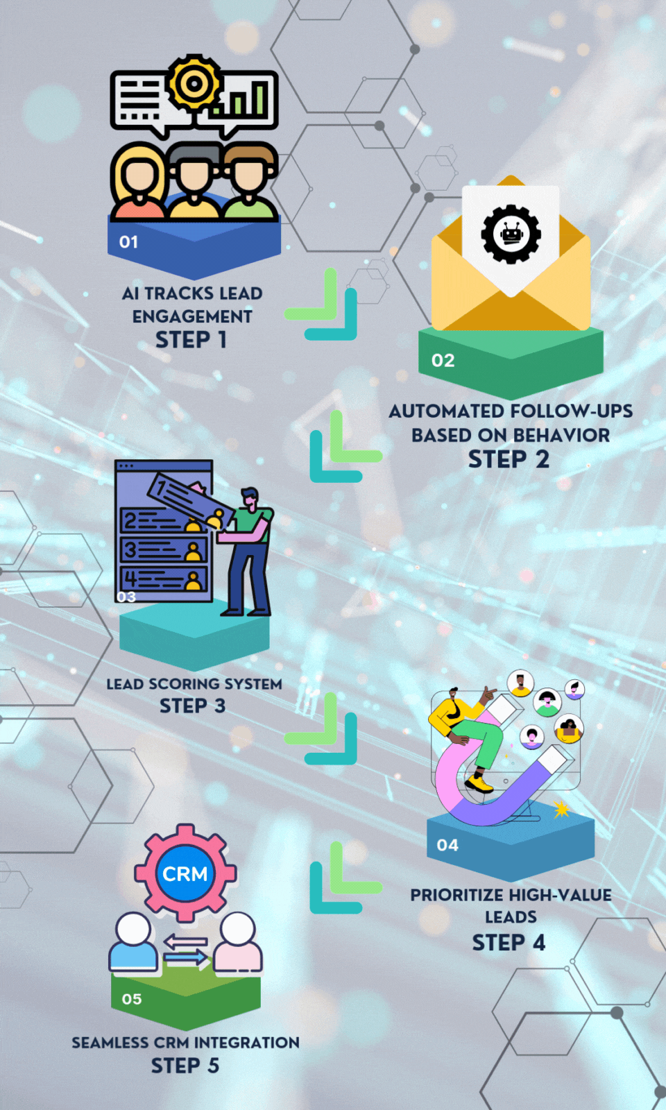 Pipeline Management & Lead Nurturing - AI Powered Sales Solutions – AI Cold Caller